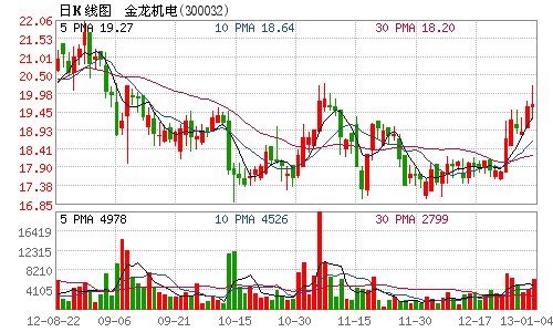 金龙机电股东减持284.5万股 占总股本2.69%