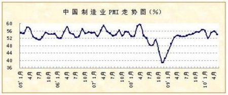 PMI顯示當前中國經濟發(fā)展趨于平穩(wěn)