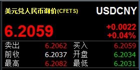 14日人民币对美元即期汇率收盘价报6.2059