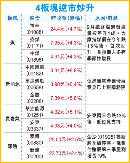 美债危机缓和 港股夜期急弹143点蓝筹外围扬