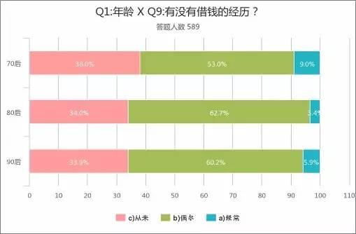 70、80、90后，理财有啥不一样 