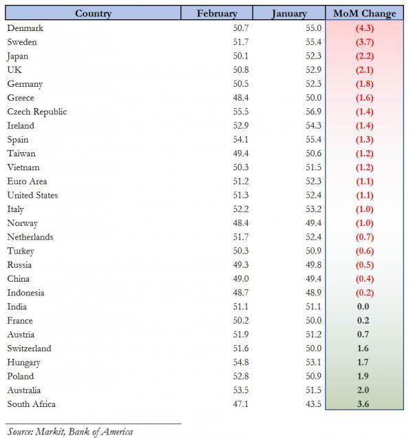 全球制造业低迷:2月70%国家及地区PMI下滑