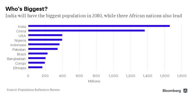 世界人口日_2050年世界人口展望