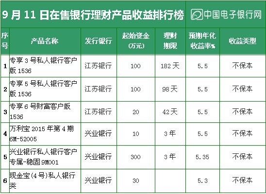 银行理财产品排行榜_建设银行理财产品发票(3)