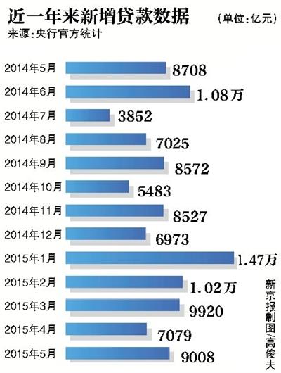 5月经济数据_--简析5月宏观经济数据-经济处在低迷期(3)