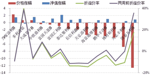 基金策略:市场短期震荡 关注折价优势品种