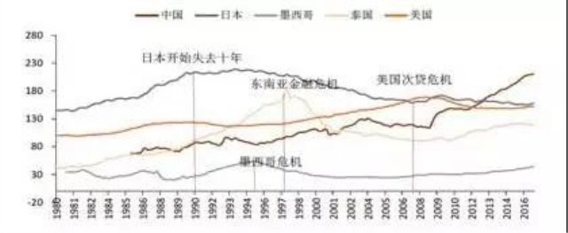 图3主要国家私人非金融部门信贷/GDP(单位:%) 图3主要国家私人非金融部门信贷/GDP(单位:%)