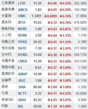 隔夜中概股涨跌互现 搜狐大涨7.51%