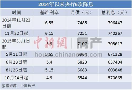 年内5次降息为买房人减负 百万房贷20年利息省17万