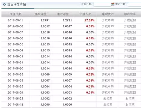 成立不到一个月 这只基金又又又又大涨了