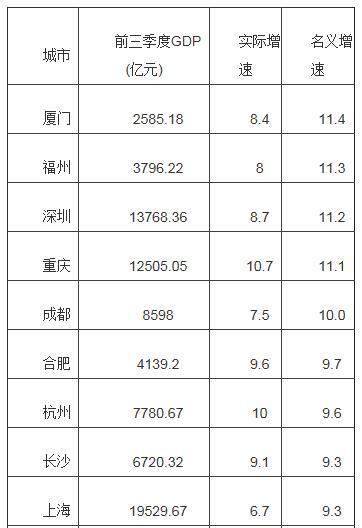 出口骤降 5大外贸明显城市GDP排名高速下滑