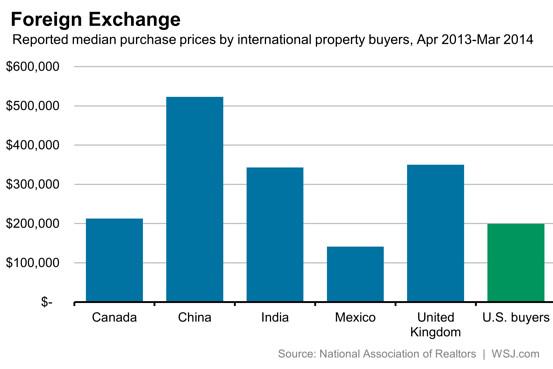 中国买家成美国楼市外国现金最大来源