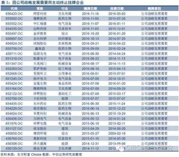 有进有退才是市场 新三板摘牌步伐显著加快