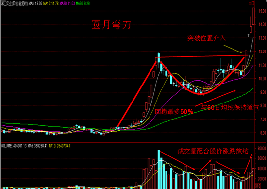 资金花样百出 圆月弯刀狙击短线黑马