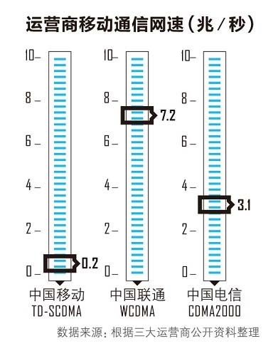 哪家套餐最划算 三大电信运营商该用谁的号?