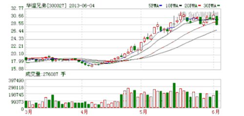 华谊兄弟套现掌趣科技 后脚疑遭马云减持1.8亿