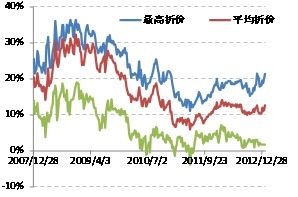 国金证券:2013年度场内基金投资策略报告