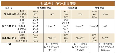 如何赚够大学学费?