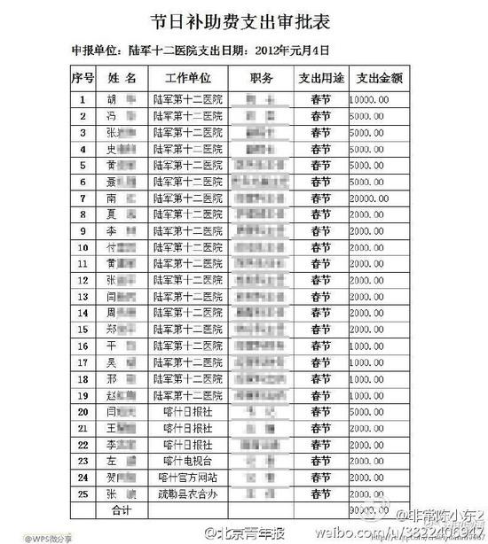 莆田系公司给部队医院领导送礼清单曝光(组图)