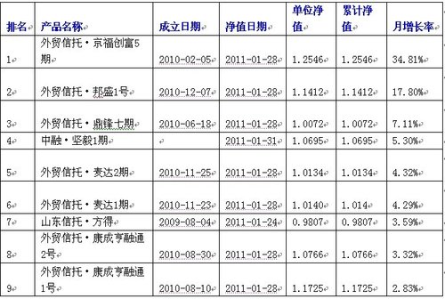 中国私募基金最新研究报告(2011.1)