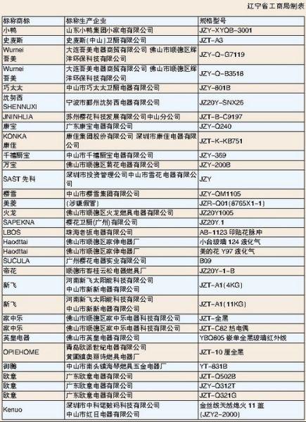 63种燃气灶具不安全名单（2）