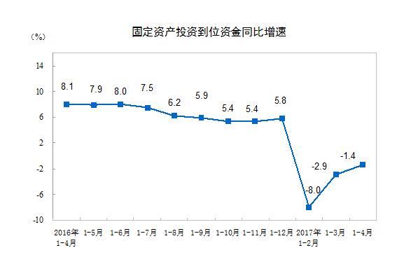 1-4月份全国固定资产投资（不含农户）增长8.9%