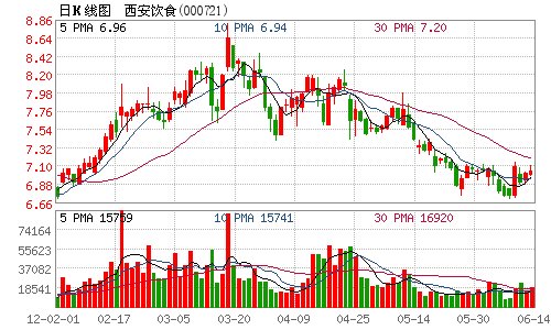 西安饮食正筹划非公开发行事宜 15日起停牌