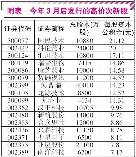 次新中小盘高送转潜力股浮出水面