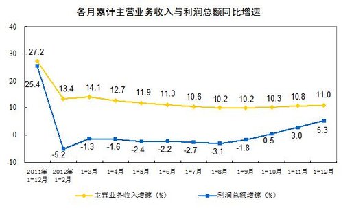 2012年國企實現(xiàn)利潤14163億元同比下降5.1%