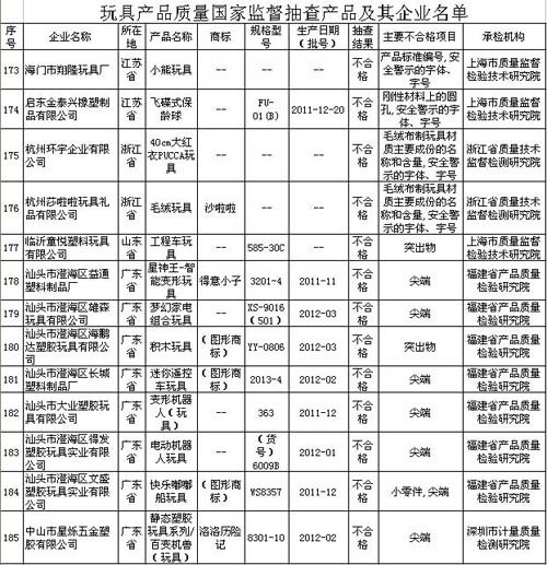 质检总局：得意小子等13种儿童玩具不合格(表)