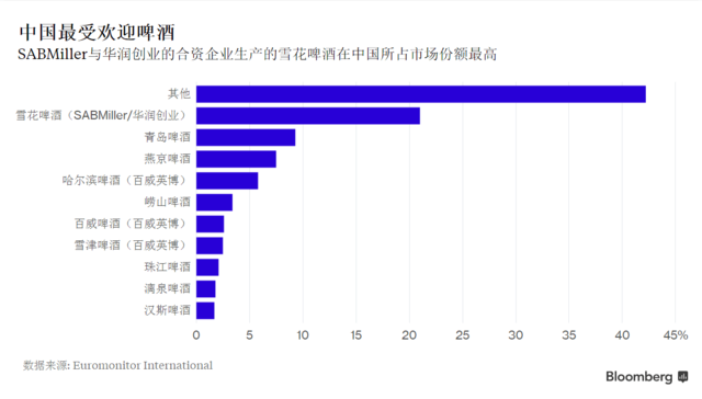 百威英博恐须割舍中国最畅销啤酒