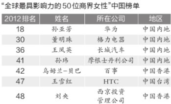 全球商界女性影響力榜發布 中國七人上榜