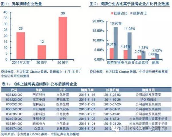 有进有退才是市场 新三板摘牌步伐显著加快