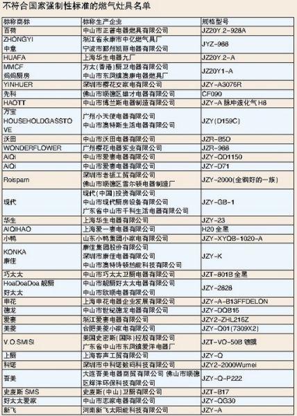 63种燃气灶具不安全名单（1）