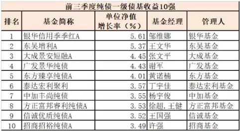 前三季度六大类基金冠军出炉 最牛基金赚超50%