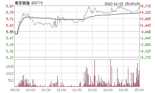 南京熊猫筹划非公开发行股票 11月5日起停牌