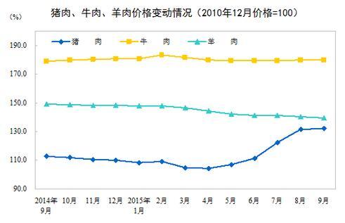 9月CPI同比增长1.6%