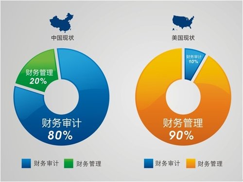 美国管理会计师CMA走俏 优财成京城90%考生