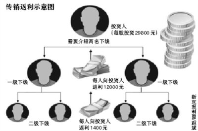 团伙传销原始股吸金3千万 北京500余人参与