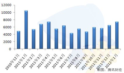 2月经济数据发布_国家统计局昨日发布的宏观经济数据显示,1-2月份经济运行的主要指...
