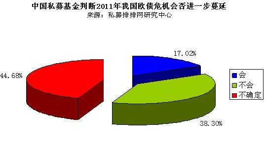 2011中国私募基金调查问卷:沪指最高看至450