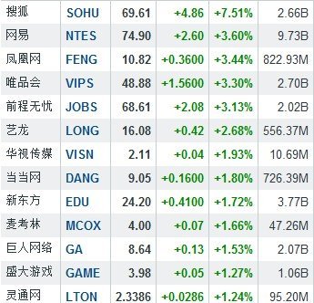 隔夜中概股涨跌互现 搜狐大涨7.51%