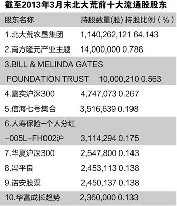 北大荒业绩黑洞溯源：鑫亚非法挪用1.9亿分红