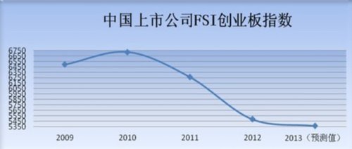 上市公司财务风险逐年加大 中小板相对最安全