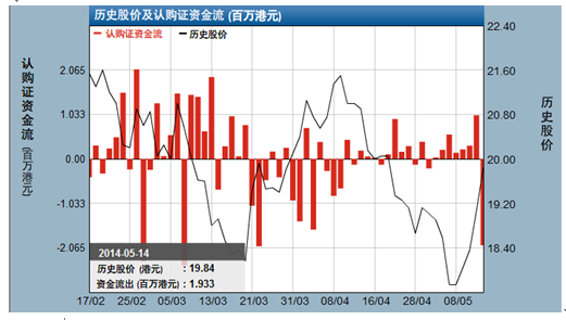每日窝轮:中海外股价四连捷 资金流出认购证