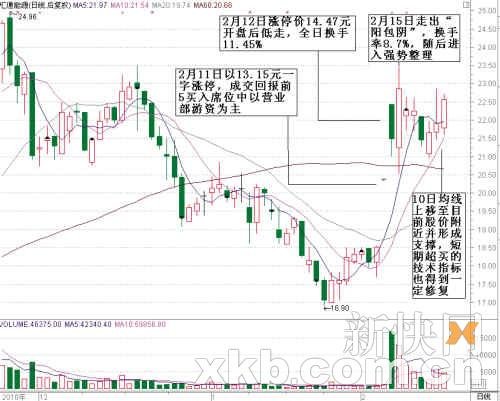 上海本地股+新能源 汇通能源押双宝