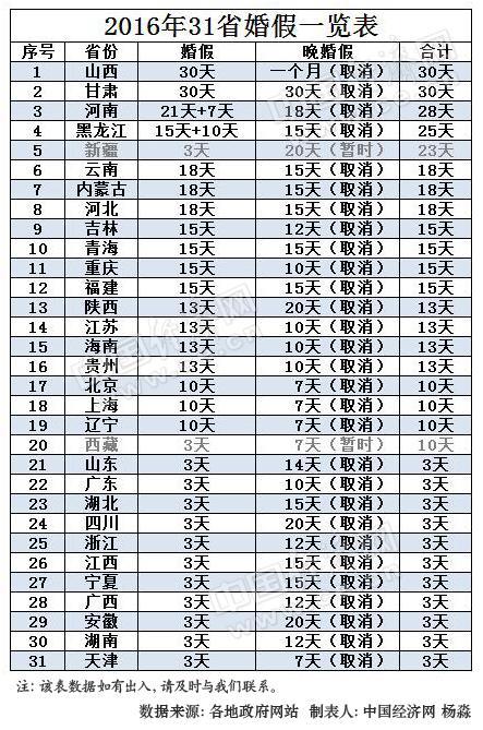 31省最新 婚假 出炉  11省婚假仅为3天 (附表)_财