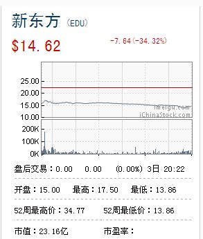 股票 新东方遭sec调查 正文