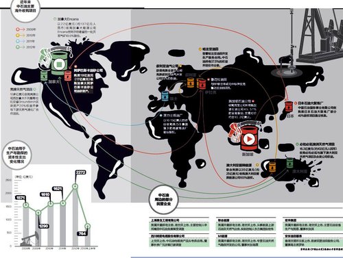 石油帮海外花了多少钱