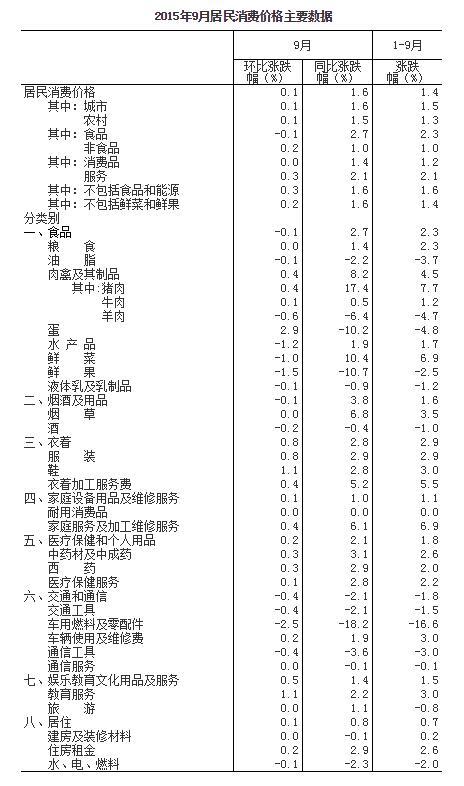 9月CPI同比增长1.6%